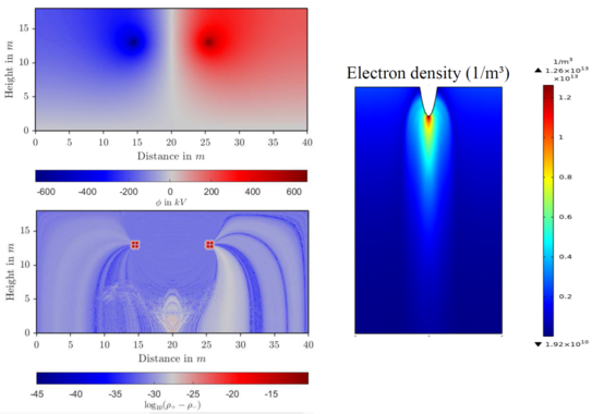 Graphics of simulation results